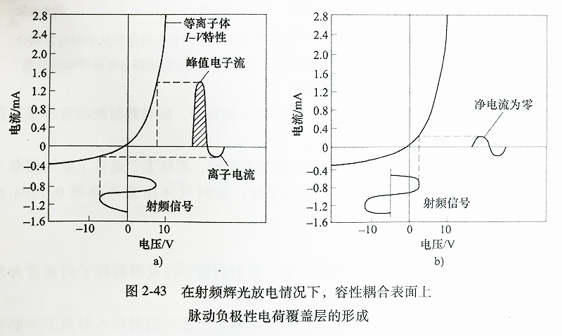 在射频辉光放电情况下，容性合表面上 脉动负极性电荷覆盖层的形成