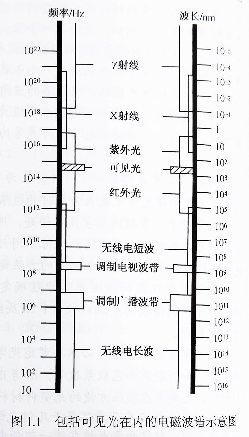  包括可见光在内的电磁波谱示意图