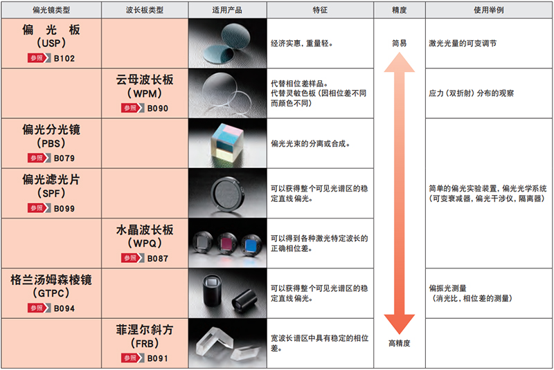 偏光元件选择指南