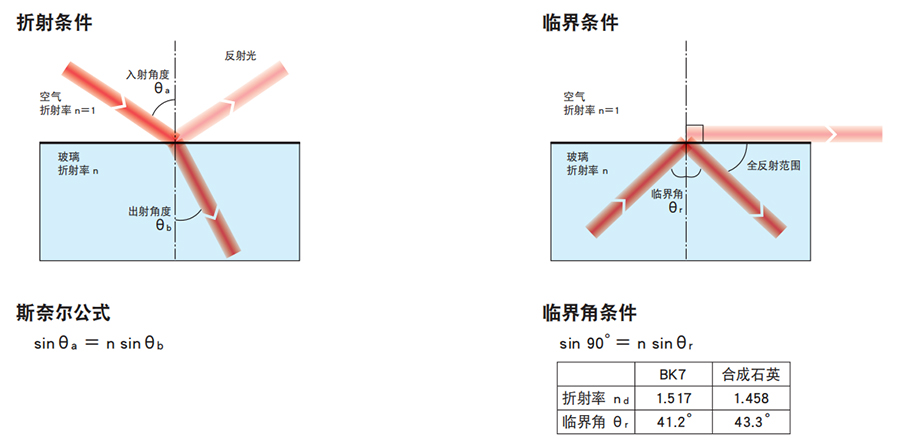 关于折射或临界角