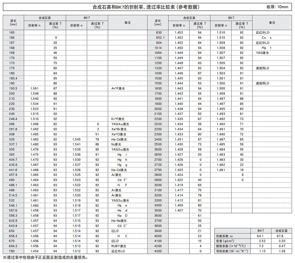 合成石英和BK7的折射率，透过率比较表（参考数据）