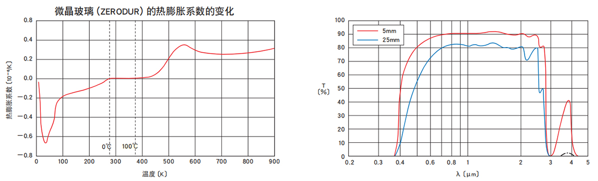 微晶玻璃的热膨胀系数的变化