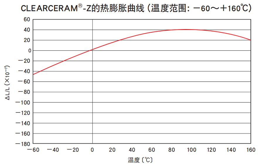 CLEARCERAM®-Z的热膨胀曲线（温度范围：－60〜＋160℃）