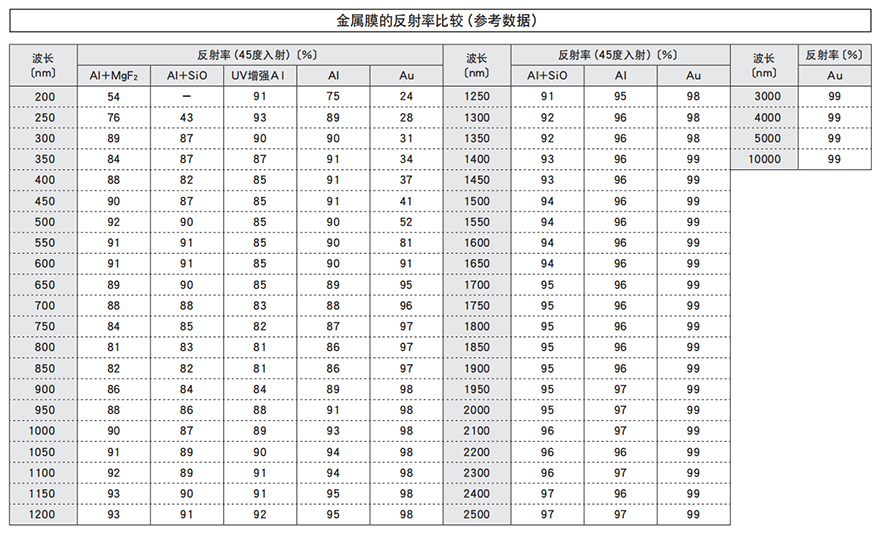 金属膜的反射率比较（参考数据）