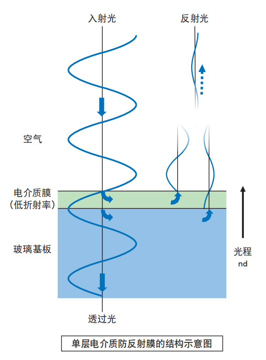 单层电介质防反射膜的结构示意图