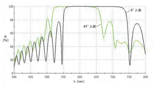 入射角度的依赖性
