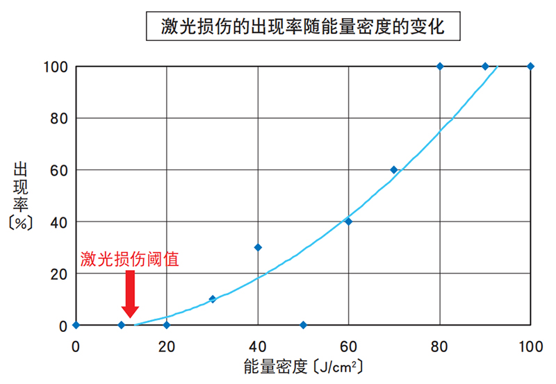 关于激光损伤阈值的注意点