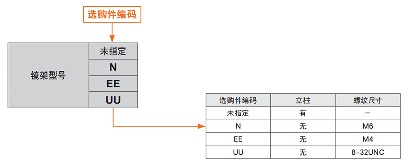 镜架立柱及支架的更换