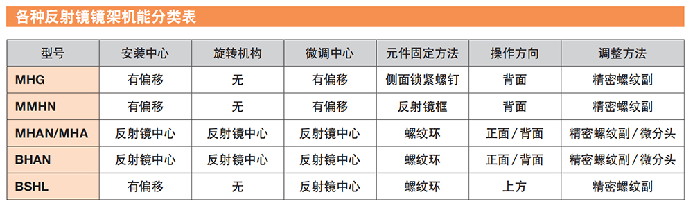 各种反射镜镜架机能分类表
